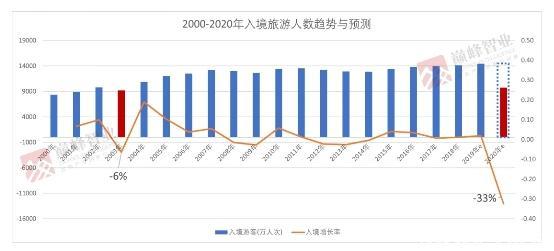 图3:2000-2020年全国入境旅游人数趋势与预测2003年全国入境旅游人数